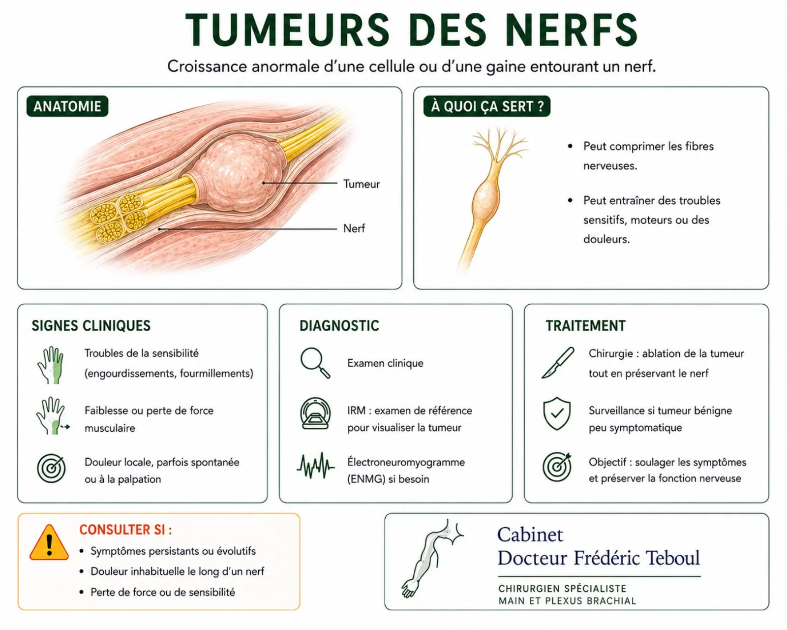 Tumeurs des nerfs : tumeur développée sur le trajet d'un nerf, signes cliniques, diagnostic par IRM et ENMG, et principes du traitement chirurgical — Dr Frédéric Teboul, chirurgien spécialiste de la main, des nerfs et du plexus brachial à Paris